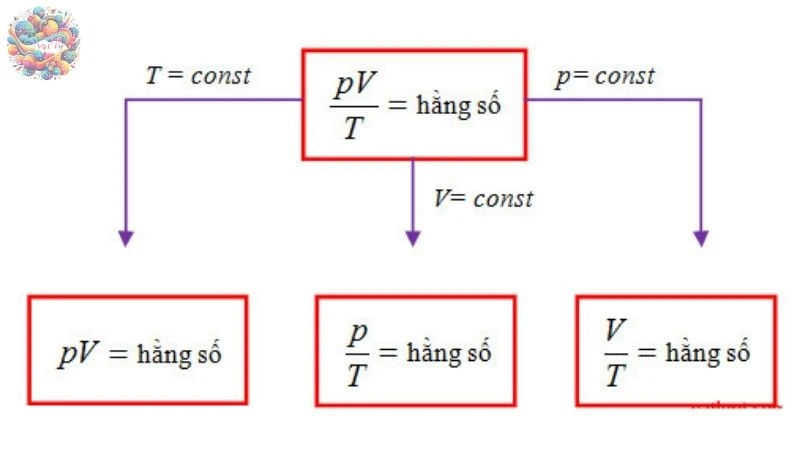 ĐỊnh luật Sác lơ - 4