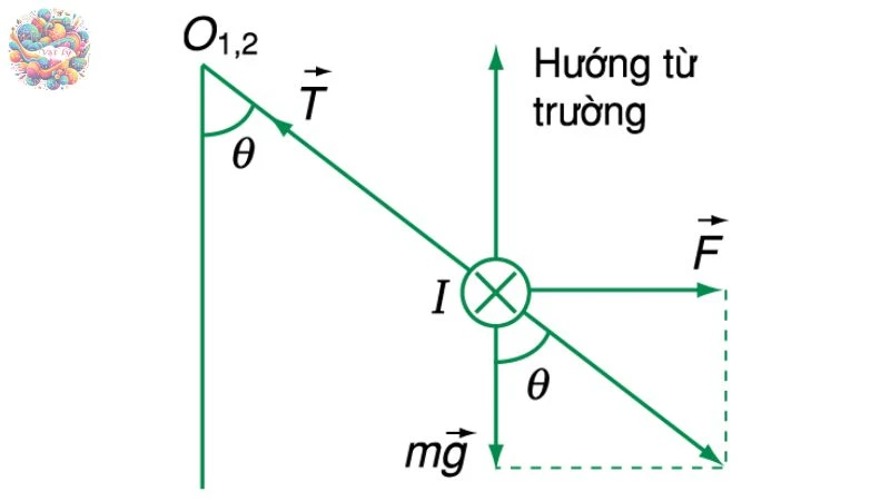 từ trường - 3